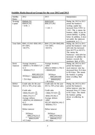 7
Stability Ratio (based on Group) for the year 2012 and 2013
Stability
Ratios
2012 2013 Interpretation
Working
Capital
RM840,703
RM929,392
= 0.90 : 1
RM929,987
RM1,071,862
= 1.64 : 1
During the 2012 to 2013
period the business's
working capital has
increased from 0.90:1 to
1.64:1. This is means the
business ability to pay its
current liability is getting
better. In addition, it does
not satisfy the minimum
requirement to 2 : 1 .
Total Debt RM1,153,963÷RM1,905,1
69×100%
=60.57%
RM1,272,290÷RM2,088,
734×100%
=60.91%
During the 2012 to 2013
period the business's total
debt ratio has increased
from 60.57% to 60.91%.
This means the
businesses’ total debt has
increased. In addition the
business exceeds the
maximum limit of 50%.
Stock
Turnover
Average inventory
=(RM411,170+RM517,57
3)÷2
= RM464,371.5
365𝑑𝑎𝑦𝑠 ÷
RM3,003,239
RM464,371.5
= 56.4 days
Average inventory
=(RM
408,614+RM411,170)÷2
= RM409,892
365𝑑𝑎𝑦𝑠
÷
RM3,089,908
RM409,892
= 48.4 days
During the 2012 to 2013
period the business's
stock turnover ratio has
decreased from 56.4 days
to 48.4 days. This means
the business is getting
faster at selling their
good.
Debtor
Turnover
Credit sales for the year
2012 is 50% of net sales.
Credit sales
=RM4,556,423×
50
100
=RM2,278,211.5
Average debtors
=(RM394,144+RM444,85
4)÷2
=RM419,499
Debtor turnover
=
365𝑑𝑎𝑦𝑠
÷
RM2,278,211.5
RM419,499
=67.2 days
Credit sales for the year
2013 is 50% of net sales.
Credit sales
= RM4,787,925×
50
100
=RM2,393,962.5
Average debtors
=(RM
502,207+RM394,144)÷2
=RM448,175.5
Debtor turnover
=
365𝑑𝑎𝑦𝑠
÷
RM2,393,962.5
RM448,175.5
=68.3 days
During the 2012 to 2013
period the business's
debtor turnover ratio has
increased from 67.2 days
to 68.3 days. This means
the business getting
slower at collecting its
debts.
 