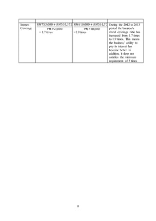8
Interest
Coverage
𝑅𝑀753,000 + 𝑅𝑀505,352
𝑅𝑀753,000
= 1.7 times
𝑅𝑀610,000 + 𝑅𝑀561,701
𝑅𝑀610,000
=1.9 times
During the 2012 to 2013
period the business's
invest coverage ratio has
increased from 1.7 times
to 1.9 times. This means
the business’ ability to
pay its interest has
become better. In
addition, it does not
satisfies the minimum
requirement of 5 times
 