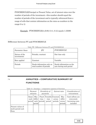 Financial Analysis using Excel




          FVSCHEDULE(Principal or Present Value, set of interest rates over the
          number of periods of the investment—this number should equal the
          number of periods of the investment and is typically referenced from a
          range of cells that contain information on the rates as numbers in the
          range 0 to 1)


                  Example: FVSCHEDULE(1,{0.09, 0.11, 0.1}) equals 1.33089




Difference between FV and FVSCHEDULE


                            Table 14: Difference between FV and FVSCHEDULE

          Parameter/Issue                     FV                   FVSCHEDULE

          Nature of the          Periodic, constant                One time only
          investments

          Rate applied           Constant                          Variable

          Periods                Needs information only on         Needs information on the
                                 total number of periods           rate during each period




7.4                       ANNUITIES — COMPARATIVE SUMMARY OF
                          FUNCTIONS


                          Table 15: Annuities — comparative summary of functions
                              Payment        Periodicity of        Interest rates   Consideration of
                              amounts         payments                               reinvestment

                            Same May Fixed Variable Constant May                    Cash inflows are
                             each differ time    time  across   differ                reinvested;
                            period each periods period periods across               borrowing costs
                                   period                      periods                 included

      Present values of
      multi-period cash
      flows




                                                                                                112
 