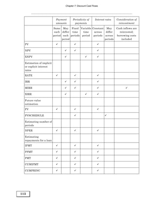 Chapter 7: Discount Cast Flows




                             Payment     Periodicity of       Interest rates   Consideration of
                             amounts      payments                              reinvestment

                           Same May Fixed Variable Constant May                Cash inflows are
                            each differ time    time  across   differ            reinvested;
                           period each periods period periods across           borrowing costs
                                  period                      periods             included

  PV

  NPV

  XNPV

  Estimation of implicit
  or explicit interest
  rates

  RATE

  IRR

  MIRR

  XIRR

  Future value
  estimation

  FV

  FVSCHEDULE

  Estimating number of
  periods

  NPER

  Estimating
  repayments for a loan

  IPMT

  PPMT

  PMT

  CUMIPMT

  CUMPRINC




113
 