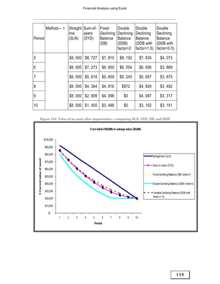 Financial Analysis using Excel




       Method— > Straight Sum-of- Fixed     Double                Double        Double
                 line     years   Declining Declining             Declining     Declining
Period           (SLN) (SYD)      Balance Balance                 Balance       Balance
                                  (DB)      (DDB)                 (DDB with     (DDB with
                                            factor=2              factor=1.5)   factor=0.5)

5                      $8, 000 $8, 727     $7, 815      $8, 192     $7, 830       $4, 073

6                      $8, 000 $7, 273     $6, 650      $6, 554     $6, 656       $3, 869

7                      $8, 000 $5, 818     $5, 659      $5, 243     $5, 657       $3, 675

8                      $8, 000 $4, 364     $4, 816       $972       $4, 809       $3, 492

9                      $8, 000 $2, 909     $4, 098         $0       $4, 087       $3, 317

10                     $8, 000 $1, 455     $3, 488         $0       $3, 162       $3, 151


     Figure 104: Value of an asset after depreciation— comparing SLN, SYD, DB, and DDB




                                                                                              118
 
