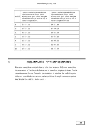 Financial Analysis using Excel




               General declining method with            General declining method with
               switch over to straight line if          switch over to straight line if
      Period   depreciation goes above straight         depreciation goes above straight
               line before salvage date (a use of       line before salvage date (a use of
               VDB; using factor=1)                     VDB; using factor=1.5)

      4        $7, 557.14                               $9, 211.88

      5        $7, 557.14                               $7, 830.09

      6        $7, 557.14                               $6, 655.58

      7        $7, 557.14                               $5, 657.24

      8        $7, 557.14                               $4, 808.66

      9        $7, 557.14                               $4, 087.36

      10       $7, 557.14                               $3, 161.69




7.6                  RISK ANALYSIS— “IF-THEN” SCENARIOS

      Discount cash flow analysis has to take into account different scenarios
      because most of the input information is based on as-yet unknown future
      cash flows and future financial parameters. A method for including the
      different possible future scenarios is available through the menu option
      TOOLS/SCENARIOS. Refer to 15.1.




                                                                                             120
 