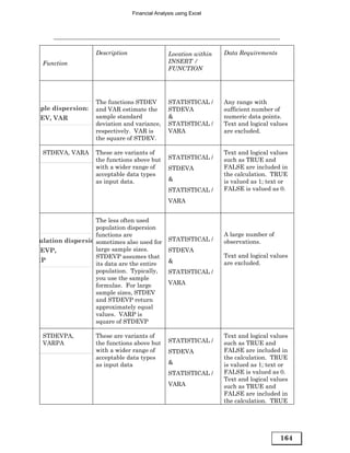 Financial Analysis using Excel




                    Description                  Location within   Data Requirements
  Function                                       INSERT /
                                                 FUNCTION




                    The functions STDEV          STATISTICAL /     Any range with
mple dispersion:    and VAR estimate the         STDEVA            sufficient number of
DEV, VAR            sample standard              &                 numeric data points.
                    deviation and variance,      STATISTICAL /     Text and logical values
                    respectively. VAR is         VARA              are excluded.
                    the square of STDEV.

  STDEVA, VARA      These are variants of                          Text and logical values
                    the functions above but      STATISTICAL /     such as TRUE and
                    with a wider range of        STDEVA            FALSE are included in
                    acceptable data types                          the calculation. TRUE
                    as input data.               &                 is valued as 1; text or
                                                 STATISTICAL /     FALSE is valued as 0.

                                                 VARA


                   The less often used
                   population dispersion
                   functions are                                   A large number of
 ulation dispersio sometimes also used for       STATISTICAL /     observations.
DEVP,              large sample sizes.           STDEVA
                   STDEVP assumes that                             Text and logical values
RP                                               &                 are excluded.
                   its data are the entire
                   population. Typically,        STATISTICAL /
                   you use the sample
                   formulae. For large           VARA
                   sample sizes, STDEV
                   and STDEVP return
                   approximately equal
                   values. VARP is
                   square of STDEVP

  STDEVPA,          These are variants of                          Text and logical values
  VARPA             the functions above but      STATISTICAL /     such as TRUE and
                    with a wider range of        STDEVA            FALSE are included in
                    acceptable data types                          the calculation. TRUE
                    as input data                &                 is valued as 1; text or
                                                 STATISTICAL /     FALSE is valued as 0.
                                                                   Text and logical values
                                                 VARA              such as TRUE and
                                                                   FALSE are included in
                                                                   the calculation. TRUE




                                                                                       164
 