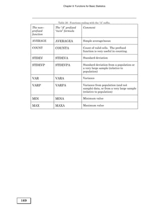 Chapter 9: Functions for Basic Statistics




                   Table 26: Functions ending with the “A” suffix.

      The non–   The “A” prefixed         Comment
      prefixed   “twin” formula
      function

      AVERAGE    AVERAGEA                 Simple average/mean

      COUNT      COUNTA                   Count of valid cells. The prefixed
                                          function is very useful in counting.

      STDEV      STDEVA                   Standard deviation

      STDEVP     STDEVPA                  Standard deviation from a population or
                                          a very large sample (relative to
                                          population)

      VAR        VARA                     Variance

      VARP       VARPA                    Variance from population (and not
                                          sample) data, or from a very large sample
                                          (relative to population)

      MIN        MINA                     Minimum value

      MAX        MAXA                     Maximum value




169
 