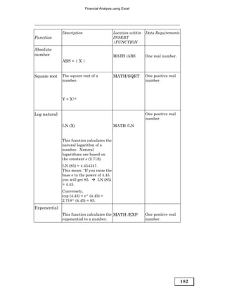 Financial Analysis using Excel




              Description                     Location within   Data Requirements
Function                                      INSERT
                                              /FUNCTION
Absolute
number                                        MATH /ABS         One real number.
              ABS = | X |


Square root   The square root of a            MATH/SQRT         One positive real
              number.                                           number.



              Y = X1/2


Log natural                                                     One positive real
                                                                number.
              LN (X)                          MATH /LN


              This function calculates the
              natural logarithm of a
              number. Natural
              logarithms are based on
              the constant e (2.718).
              LN (85) = 4.454347.
              This mean: “If you raise the
              base e to the power of 4.45
              you will get 85.    LN (85)
              = 4.45.
              Conversely,
              exp (4.45) = e^ (4.45) =
              2.718^ (4.45) = 85.
Exponential
              This function calculates the MATH /EXP            One positive real
              exponential to a number.                          number.




                                                                                    182
 