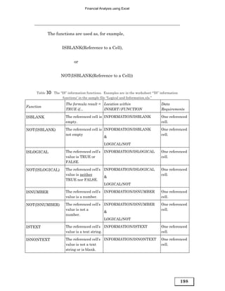 Financial Analysis using Excel




           The functions are used as, for example,


                     ISBLANK(Reference to a Cell),


                            or


                    NOT(ISBLANK(Reference to a Cell))



     Table 30 : The “IS” information functions. Examples are in the worksheet ‘“IS” information
                     functions’ in the sample file “Logical and Information.xls.”
                       The formula result = Location within                         Data
Function
                       TRUE if...           INSERT/FUNCTION                         Requirements

ISBLANK                The referenced cell is INFORMATION/ISBLANK                   One referenced
                       empty.                                                       cell.

NOT(ISBLANK)           The referenced cell is INFORMATION/ISBLANK                   One referenced
                       not empty                                                    cell.
                                              &

                                               LOGICAL/NOT

ISLOGICAL              The referenced cell’s INFORMATION/ISLOGICAL                  One referenced
                       value is TRUE or                                             cell.
                       FALSE.

NOT(ISLOGICAL)         The referenced cell’s INFORMATION/ISLOGICAL                  One referenced
                       value is neither                                             cell.
                                             &
                       TRUE nor FALSE.
                                             LOGICAL/NOT

ISNUMBER               The referenced cell’s INFORMATION/ISNUMBER                   One referenced
                       value is a number.                                           cell.

NOT(ISNUMBER)          The referenced cell’s INFORMATION/ISNUMBER                   One referenced
                       value is not a                                               cell.
                                             &
                       number.
                                             LOGICAL/NOT

ISTEXT                 The referenced cell’s INFORMATION/ISTEXT                     One referenced
                       value is a text string.                                      cell.

ISNONTEXT              The referenced cell’s INFORMATION/ISNONTEXT                  One referenced
                       value is not a text                                          cell.
                       string or is blank.




                                                                                                  198
 