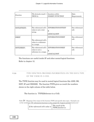 Chapter 11: Logical & Information Functions




                             The formula result = Location within                           Data
    Function
                             TRUE if...           INSERT/FUNCTION                           Requirements




    NOT(ISTEXT)              The referenced cell’s INFORMATION/ISTEXT                       One referenced
                             value is not a text                                            cell.
                                                   &
                             string.
                                                   LOGICAL/NOT

    ISREF                                             INFORMATION/ISREF                     One referenced
                                                                                            cell.
                             The referenced cell’s
                             value is a reference
                             to a range.

    NOT(ISREF)               The referenced cell’s INFORMATION/ISREF                        One referenced
                             value is not a                                                 cell.
                                                   &
                             reference to a range.
                                                   LOGICAL/NOT


         The functions are useful inside IF and other nested logical functions.
         Refer to chapter 12.




11.3.A              TYPE FUNCTION PROVIDES INFORMATION ON THE DATA TYPE
                    OF THE VALUE IN A CELL


         The TYPE function may be used in nested logical functions like AND, OR,
         NOT, IF and CHOOSE. The function TYPE gives as result the numbers
         shown in the right column of the table below.


                 The function is: TYPE(Reference to a Cell)



         Table 31 : Mapping of the output of the function TYPE and specific data types. Examples are
         in the worksheet ‘“IS” information functions’ in the sample file “Logical and Information.xls.”

                                                              The result of the
                        If the referenced cell’s value is
                                                              TYPE function is:




199
 