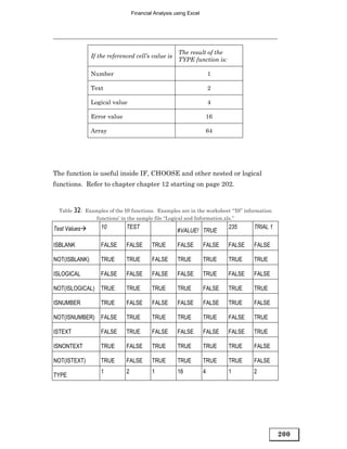 Financial Analysis using Excel




                                                     The result of the
               If the referenced cell’s value is
                                                     TYPE function is:

               Number                                                 1

               Text                                                   2

               Logical value                                          4

               Error value                                        16

               Array                                              64




The function is useful inside IF, CHOOSE and other nested or logical
functions. Refer to chapter chapter 12 starting on page 202.



  Table 32: Examples of the IS functions. Examples are in the worksheet ‘“IS” information
                functions’ in the sample file “Logical and Information.xls.”

Test Values        10        TEST                                         235     TRIAL 1
                                                     #VALUE! TRUE

ISBLANK            FALSE     FALSE        TRUE       FALSE        FALSE   FALSE   FALSE

NOT(ISBLANK)       TRUE      TRUE         FALSE      TRUE         TRUE    TRUE    TRUE

ISLOGICAL          FALSE     FALSE        FALSE      FALSE        TRUE    FALSE   FALSE

NOT(ISLOGICAL)     TRUE      TRUE         TRUE       TRUE         FALSE   TRUE    TRUE

ISNUMBER           TRUE      FALSE        FALSE      FALSE        FALSE   TRUE    FALSE

NOT(ISNUMBER)      FALSE     TRUE         TRUE       TRUE         TRUE    FALSE   TRUE

ISTEXT             FALSE     TRUE         FALSE      FALSE        FALSE   FALSE   TRUE

ISNONTEXT          TRUE      FALSE        TRUE       TRUE         TRUE    TRUE    FALSE

NOT(ISTEXT)        TRUE      FALSE        TRUE       TRUE         TRUE    TRUE    FALSE
                   1         2            1          16           4       1       2
TYPE




                                                                                            200
 
