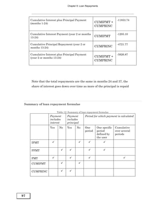Chapter 6: Loan Repayments




     Cumulative Interest plus Principal Payment                            -11853.74
     (months 1-24)                                        CUMIPMT +
                                                          CUMPRINC

     Cumulative Interest Payment (year 2 or months                         -1205.10
     13-24)                                               CUMIPMT

     Cumulative Principal Repayment (year 2 or                             -4721.77
     months 13-24)                                        CUMPRINC

     Cumulative Interest plus Principal Payment                            -5926.87
     (year 2 or months 13-24)                             CUMIPMT +
                                                          CUMPRINC




     Note that the total repayments are the same in months 24 and 37, the
     share of interest goes down over time as more of the principal is repaid




 Summary of loan repayment formulae

                         Table 12: Summary of loan repayment formulae
                   Payment       Payment         Period for which payment is calculated
                   includes      includes
                   interest      principal
                   Yes     No    Yes     No      One       One specific   Cumulative
                                                 period    period         over several
                                                           defined by     periods
                                                           the user
     IPMT

     PPMT

     PMT
     CUMIPMT

     CUMPRINC




97
 