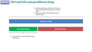105
FCFF and FCFE evaluate different things
Enterprise Value
Net Equity Value Net Debt Value
 Cash flow before financial activities / Free Cash
Flows to Equity (FCFF) estimates the Enterprise
Value
 Afterwards using the Net Debt Value you can
estimate Equity
 Free Cash Flows to Equity (FCFF) estimates
Equity Value
 