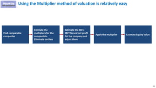 108
Using the Multiplier method of valuation is relatively easy
Find comparable
companies
Estimate the
multipliers for the
comparable.
Eliminate outliers
Estimate the EBIT,
EBITDA and net profit
for the company and
adjust them
Apply the multiplier Estimate Equity Value
 