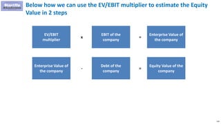 110
Below how we can use the EV/EBIT multiplier to estimate the Equity
Value in 2 steps
EV/EBIT
multiplier
x =
EBIT of the
company
Enterprise Value of
the company
Enterprise Value of
the company
- =
Debt of the
company
Equity Value of the
company
 