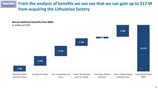 124
From the analysis of benefits we can see that we can gain up to $17 M
from acquiring the Lithuanian factory
2 100
3 500
3 720
2 739
576
4 280
16 915
Reducing Head
Quarters costs
Savings on Capex Less competition on
price
Lower Purchasing
price on wood
Exchange of best
practices
Cross-selling among
customer baes
Total benefit from
M&A
Annual additional benefits from M&A
In million of USD
 