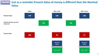 137
Just as a reminder Present Value of money is different than the Nominal
Value
100 100
Today After 1 year
100
After 2 years
Nominal Value
Interest rate you can earn
every year 5% 5%
Present Value
100 95 91
Nominal
Value
(𝟏 + 𝒓) 𝟏
Nominal
Value
(𝟏 + 𝒓) 𝟐
 