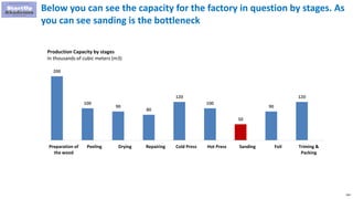 164
Below you can see the capacity for the factory in question by stages. As
you can see sanding is the bottleneck
200
100
90
80
120
100
50
90
120
Preparation of
the wood
Peeling Drying Repairing Cold Press Hot Press Sanding Foil Triming &
Packing
Production Capacity by stages
In thousands of cubic meters (m3)
 