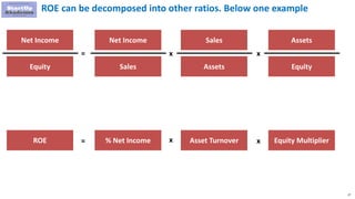27
ROE can be decomposed into other ratios. Below one example
Sales
=
Assets
x
Assets
Equity
Net Income
Sales
x
Net Income
Equity
ROE = xAsset Turnover Equity Multiplierx% Net Income
 