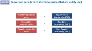 36
Conversion periods have alternative names that are widely used
Inventory conversion
period
Receivables
conversion period
Payables conversion
period
Days Inventory
Outstanding (DIO)
Days Sales
Outstanding (DSO)
Days Payable
Outstanding (DPO)
=
=
=
 