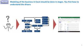 51
Modeling of the business in Excel should be done in stages. You first have to
understand the drivers
# transactions
Average
revenue per
transaction
Total revenuex
% Fee of the
marketplace
Average
transaction value
Total searches % conversion
x
x
Total Costs
Total margin
-
Rent
People
Cost of traffic
Ratio of visitors
to searches
Average cost of 1
visit
+
x
Development
 