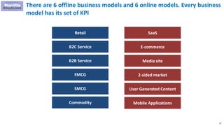 87
SaaS
E-commerce
Media site
2-sided market
User Generated Content
Mobile Applications
Retail
B2C Service
B2B Service
FMCG
SMCG
Commodity
There are 6 offline business models and 6 online models. Every business
model has its set of KPI
 