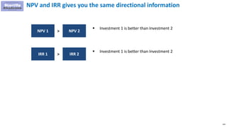 144
NPV and IRR gives you the same directional information
NPV 1 NPV 2>
 Investment 1 is better than Investment 2
IRR 1 I...