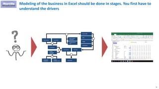 51
Modeling of the business in Excel should be done in stages. You first have to
understand the drivers
# transactions
Ave...