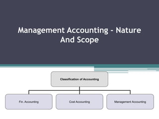 Management Accounting - Nature
And Scope
Classification of Accounting
Fin. Accounting Cost Accounting Management Accounting
 