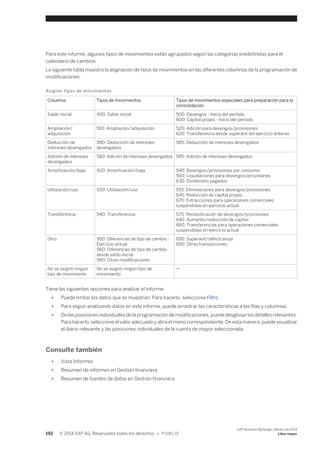 Para este informe, algunos tipos de movimientos están agrupados según las categorías predefinidas para el 
calendario de cambios. 
La siguiente tabla muestra la asignación de tipos de movimientos en las diferentes columnas de la programación de 
modificaciones: 
Asignar tipos de movimientos 
Columna Tipos de movimientos Tipos de movimientos especiales para preparación para la 
consolidación 
Saldo inicial 900: Saldo inicial 500: Devengos - Inicio del período 
600: Capital propio - Inicio del período 
Ampliación/ 
adquisición 
910: Ampliación/adquisición 520: Adición para devengos/provisiones 
620: Transferencia desde superávit del ejercicio anterior 
Deducción de 
intereses devengados 
980: Deducción de intereses 
devengados 
985: Deducción de intereses devengados 
Adición de intereses 
devengados 
580: Adición de intereses devengados 585: Adición de intereses devengados 
Amortización/baja 920: Amortización/baja 540: Devengos/provisiones por consumo 
560: Liquidaciones para devengos/provisiones 
630: Dividendos pagados 
Utilización/uso 930: Utilización/uso 555: Eliminaciones para devengos/provisiones 
645: Reducción de capital propio 
670: Extracciones para operaciones comerciales 
suspendidas en ejercicio actual 
Transferencia 940: Transferencia 570: Reclasificación de devengos/provisiones 
640: Aumento/reducción de capital 
660: Transferencias para operaciones comerciales 
suspendidas en ejercicio actual 
Otro 950: Diferencias de tipo de cambio - 
Ejercicio actual 
960: Diferencias de tipo de cambio 
desde saldo inicial 
990: Otras modificaciones 
650: Superávit/déficit anual 
690: Otras transacciones 
No se asignó ningún 
tipo de movimiento 
No se asignó ningún tipo de 
movimiento 
— 
Tiene las siguientes opciones para analizar el informe: 
● Puede limitar los datos que se muestran. Para hacerlo, seleccione Filtro. 
● Para seguir analizando datos en este informe, puede arrastrar las características a las filas y columnas. 
● De las posiciones individuales de la programación de modificaciones, puede desglosar los detalles relevantes. 
Para hacerlo, seleccione el valor adecuado y abra el menú correspondiente. De esta manera, puede visualizar 
el diario relevante y las posiciones individuales de la cuenta de mayor seleccionada. 
Consulte también 
● Vista Informes 
● Resumen de informes en Gestión financiera 
● Resumen de fuentes de datos en Gestión financiera 
192 © 2014 SAP AG. Reservados todos los derechos. • P U B L I C 
SAP Business ByDesign, febrero de 2014 
Libro mayor 
 