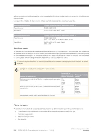 aplica cuando las contabilizaciones (tal como para adquisición retroactiva) se realizan en un activo al final de la vida 
útil planificada. 
Los siguientes métodos de depreciación utilizan los métodos de cambio descritos más arriba: 
Métodos de depreciación Cambio durante la vida útil planificada (método 1) 
Para Alemania D020, D025, D030 
Para EE.UU. D200, D20S, D25S, DNA0, DNAS 
Métodos de depreciación Cambio durante la vida útil planificada (método 5) 
Para Alemania D020, D025, D030 
L011, L020, MD10, MD35, MD40, MD50, MD70 
Para EE.UU. D200, D20S, D25S, DNA0, DNAS. 
L011, L012 
Gestión de niveles 
Se puede aplicar un método por niveles a métodos de depreciación complejos para permitir que el porcentaje total 
de la depreciación se desglose en varios niveles con diferentes porcentajes y períodos de validez. Cada nivel contiene 
un porcentaje específico para un período específico. Una vez que el período de validez ha vencido, este porcentaje 
se sustituye por el nivel subsiguiente con un porcentaje nuevo y un período nuevo. 
Su versión de país determina los métodos de depreciación para los que se proporcionan métodos de niveles 
múltiples. 
Ejemplo de una situación para cuatro y cinco niveles: 
Método de depreciación 
Porcentaje de 
depreciación para 
método por niveles 
Niveles (períodos de 
validez) 
Edificios con una vida útil de 50 años y una depreciación por saldos 
decrecientes 
5% 
2.5% 
1.25% 
1.25% 
8 años 
6 años 
36 años 
> 50 años 
Edificios con una vida útil de 40 años y una depreciación por saldos 
decrecientes 
7% 
5% 
2% 
1.25% 
1.25% 
4 años 
6 años 
6 años 
24 años 
> 40 años 
Estos valores pueden diferir de los valores en su solución. 
Otros factores 
Puede influir en el cálculo de la depreciación de un activo fijo definiendo las siguientes parametrizaciones: 
● Transferencia manual del método de depreciación a los datos maestros del activo fijo 
● Valor de recuperación 
● Depreciación por turno 
● Paralización 
236 © 2014 SAP AG. Reservados todos los derechos. • P U B L I C 
SAP Business ByDesign, febrero de 2014 
Activos fijos 
 