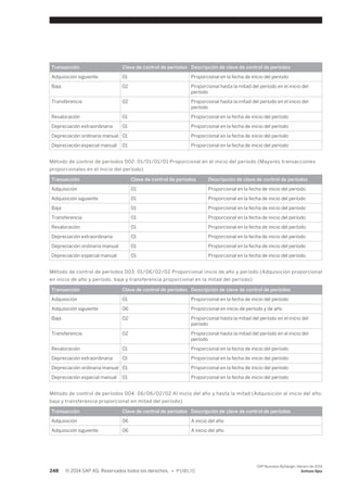 Transacción Clave de control de períodos Descripción de clave de control de períodos 
Adquisición siguiente 01 Proporcional en la fecha de inicio del período 
Baja 02 Proporcional hasta la mitad del período en el inicio del 
período 
Transferencia 02 Proporcional hasta la mitad del período en el inicio del 
período 
Revaloración 01 Proporcional en la fecha de inicio del período 
Depreciación extraordinaria 01 Proporcional en la fecha de inicio del período 
Depreciación ordinaria manual 01 Proporcional en la fecha de inicio del período 
Depreciación especial manual 01 Proporcional en la fecha de inicio del período 
Método de control de períodos 002: 01/01/01/01 Proporcional en el inicio del período (Mayores transacciones 
proporcionales en el inicio del período) 
Transacción Clave de control de períodos Descripción de clave de control de períodos 
Adquisición 01 Proporcional en la fecha de inicio del período 
Adquisición siguiente 01 Proporcional en la fecha de inicio del período 
Baja 01 Proporcional en la fecha de inicio del período 
Transferencia 01 Proporcional en la fecha de inicio del período 
Revaloración 01 Proporcional en la fecha de inicio del período 
Depreciación extraordinaria 01 Proporcional en la fecha de inicio del período 
Depreciación ordinaria manual 01 Proporcional en la fecha de inicio del período 
Depreciación especial manual 01 Proporcional en la fecha de inicio del período 
Método de control de períodos 003: 01/06/02/02 Proporcional inicio de año y período (Adquisición proporcional 
en inicio de año y período, baja y transferencia proporcional en la mitad del período) 
Transacción Clave de control de períodos Descripción de clave de control de períodos 
Adquisición 01 Proporcional en la fecha de inicio del período 
Adquisición siguiente 06 Proporcional en inicio de período y de año 
Baja 02 Proporcional hasta la mitad del período en el inicio del 
período 
Transferencia 02 Proporcional hasta la mitad del período en el inicio del 
período 
Revaloración 01 Proporcional en la fecha de inicio del período 
Depreciación extraordinaria 01 Proporcional en la fecha de inicio del período 
Depreciación ordinaria manual 01 Proporcional en la fecha de inicio del período 
Depreciación especial manual 01 Proporcional en la fecha de inicio del período 
Método de control de períodos 004: 06/06/02/02 Al inicio del año y hasta la mitad (Adquisición al inicio del año; 
baja y transferencia proporcional en mitad del período) 
Transacción Clave de control de períodos Descripción de clave de control de períodos 
Adquisición 06 A inicio del año 
Adquisición siguiente 06 A inicio del año 
248 © 2014 SAP AG. Reservados todos los derechos. • P U B L I C 
SAP Business ByDesign, febrero de 2014 
Activos fijos 
 