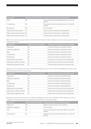 Transacción Clave de control de períodos Descripción de clave de control de períodos 
Baja 02 Proporcional hasta la mitad del período en el inicio del 
período 
Transferencia 02 Proporcional hasta la mitad del período en el inicio del 
período 
Revaloración 06 A inicio del año 
Depreciación extraordinaria 01 Proporcional en la fecha de inicio del período 
Depreciación ordinaria manual 01 Proporcional en la fecha de inicio del período 
Depreciación especial manual 01 Proporcional en la fecha de inicio del período 
Método de control de períodos 005: 09/09/09/09 A mitad de trimestre (Mayores transacciones proporcionales a 
mitad de trimestre) 
Transacción Clave de control de períodos Descripción de clave de control de períodos 
Adquisición 09 Proporcional hasta la mitad del trimestre 
Adquisición siguiente 09 Proporcional hasta la mitad del trimestre 
Baja 09 Proporcional hasta la mitad del trimestre 
Transferencia 09 Proporcional hasta la mitad del trimestre 
Revaloración 09 Proporcional hasta la mitad del trimestre 
Depreciación extraordinaria 01 Proporcional en la fecha de inicio del período 
Depreciación ordinaria manual 01 Proporcional en la fecha de inicio del período 
Depreciación especial manual 01 Proporcional en la fecha de inicio del período 
Método de control de períodos 006: 03/03/03/01 Proporcional en el inicio del período (Mayores transacciones 
proporcionales en el inicio del período) 
Transacción Clave de control de períodos Descripción de clave de control de períodos 
Adquisición 03 Proporcional hasta la mitad del período 
Adquisición siguiente 03 Proporcional hasta la mitad del período 
Baja 03 Proporcional hasta la mitad del período 
Transferencia 03 Proporcional hasta la mitad del período 
Revaloración 03 Proporcional hasta la mitad del período 
Depreciación extraordinaria 01 Proporcional en la fecha de inicio del período 
Depreciación ordinaria manual 01 Proporcional en la fecha de inicio del período 
Depreciación especial manual 01 Proporcional en la fecha de inicio del período 
Método de control de períodos 007: 04/06/02/02 Regla de primer año a mitades del año (Adquisición primer 
congreso e inicio de año, baja y transferencia proporcional a mitad del período) 
Transacción Clave de control de períodos Descripción de clave de control de períodos 
Adquisición 04 Regla de primer año para inicio semestral 
Adquisición siguiente 06 A inicio del año 
Baja 02 Proporcional hasta la mitad del período en el inicio del 
período 
Transferencia 02 Proporcional hasta la mitad del período en el inicio del 
período 
SAP Business ByDesign, febrero de 2014 
Activos fijos P U B L I C • © 2014 SAP AG. Reservados todos los derechos. 249 
 