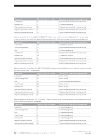 Transacción Clave de control de períodos Descripción de clave de control de períodos 
Transferencia 01 Proporcional en la fecha de inicio del período 
Revaloración 11 En el período siguiente 
Depreciación extraordinaria 01 Proporcional en la fecha de inicio del período 
Depreciación ordinaria manual 01 Proporcional en la fecha de inicio del período 
Depreciación especial manual 01 Proporcional en la fecha de inicio del período 
Método de control de períodos 015: 08/01/11/01 Próximo año, próximo período (Adquisición fin de año, baja 
proporcional en próximo período, adquisición subsiguiente y transferencia proporcional en inicio de período) 
Transacción Clave de control de períodos Descripción de clave de control de períodos 
Adquisición 08 En el ejercicio siguiente 
Adquisición siguiente 01 Proporcional en la fecha de inicio del período 
Baja 11 En el período siguiente 
Transferencia 01 Proporcional en la fecha de inicio del período 
Revaloración 08 En el ejercicio siguiente 
Depreciación extraordinaria 01 Proporcional en la fecha de inicio del período 
Depreciación ordinaria manual 01 Proporcional en la fecha de inicio del período 
Depreciación especial manual 01 Proporcional en la fecha de inicio del período 
Método de control de períodos 016: 06/06/07/06 En inicio y mitad de año (adquisición y transferencia en inicio de 
año, baja proporcional a mitad de año) 
Transacción Clave de control de períodos Descripción de clave de control de períodos 
Adquisición 06 A inicio del año 
Adquisición siguiente 06 A inicio del año 
Baja 07 Proporcional hasta la mitad del año 
Transferencia 06 A inicio del año 
Revaloración 06 A inicio del año 
Depreciación extraordinaria 01 Proporcional en la fecha de inicio del período 
Depreciación ordinaria manual 01 Proporcional en la fecha de inicio del período 
Depreciación especial manual 01 Proporcional en la fecha de inicio del período 
Método de control de períodos 017: 11/11/11/11 Próximo período, fecha valor (operaciones principales proporcional 
en inicio de próximo período, fecha valor) 
Transacción Clave de control de períodos Descripción de clave de control de períodos 
Adquisición 11 En el período siguiente 
Adquisición siguiente 11 En el período siguiente 
Baja 11 En el período siguiente 
Transferencia 11 En el período siguiente 
Revaloración 11 En el período siguiente 
Depreciación extraordinaria 01 Proporcional en la fecha de inicio del período 
Depreciación ordinaria manual 01 Proporcional en la fecha de inicio del período 
252 © 2014 SAP AG. Reservados todos los derechos. • P U B L I C 
SAP Business ByDesign, febrero de 2014 
Activos fijos 
 