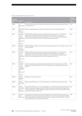 Claves de depreciación para los EE. UU. 
Clave de 
depreciac 
ión 
Descripci 
ón Comentario 
Método 
de control 
de 
período 
0000 Sin 
amortizaci 
ón 
No se calcula ninguna amortización. Esta clave se utiliza principalmente para activos 
en construcción. 
001 
0100 BPV 100% 
gasto 
completo 
Gasto completo de bienes económicos de poco valor en el año de adquisición. 003 
D15S MACRS 3, 
5, 7, 10 
años de 
propiedad 
con 
depreciaci 
ón 
especial 
MACRS, 150% de depreciación por saldos decrecientes para 3, 5, 7 y 10 años de 
propiedad con deducción especial complementaria. En el año 1 se aplica una 
depreciación especial del coste de adquisición × 50%, además de la depreciación 
normal. En años siguientes solo se aplica la depreciación normal. 
011 
D200 MACRS 3, 
5, 7, 10 
años de 
propiedad 
MACRS, 200% de depreciación por saldos decrecientes para 3, 5, 7 y 10 años de vida 
de la propiedad. 
011 
D20S MACRS 3, 
5, 7, 10 
años de 
propiedad 
con 
depreciaci 
ón 
especial 
MACRS, 200% de depreciación por saldos decrecientes para 3, 5, 7 y 10 años de 
propiedad con deducción especial complementaria. En el año 1 se aplica una 
depreciación especial del coste de adquisición × 30%, además de la depreciación 
normal. En años siguientes solo se aplica la depreciación normal. 
011 
D25S MACRS 3, 
5, 7, 10 
años de 
propiedad 
con 50% 
de 
depreciaci 
ón 
especial 
En el año 1 se aplica una depreciación especial del coste de adquisición del × 50%, 
además de la depreciación normal. En años siguientes solo se aplica la depreciación 
normal. 
011 
DCAR MACRS 
Automóvil 
de lujo 
MACRS para automóvil de lujo 011 
DNA0 Alt Min 
Tax, 150% 
BD 
Depreciación AMT para 3, 5, 7 y 10 propiedad con un 150% de saldos decrecientes. 011 
DNAS Alt Min 
Tax, 150% 
BD con 
depr.espe 
c. 
Depreciación AMT para 3, 5, 7 y 10 propiedad con un 150% de saldos decrecientes con 
deducción especial complementaria. En el año 1 se aplica una depreciación especial del 
coste de adquisición × 30%, además de la depreciación normal. En años siguientes solo 
se aplica la depreciación normal. 
011 
L010 Lineal de 
valor 
adquis.a 0 
Depreciación lineal a partir del coste de adquisición como base de cálculo y pro rata 
para determinar la fecha de inicio de la depreciación. Un activo fijo adquirido el 14.01.10 
tiene la fecha de inicio de depreciación 01.01.10. Las adquisiciones adicionales resultan 
en una ampliación de la vida útil del activo fijo. 
003 
254 © 2014 SAP AG. Reservados todos los derechos. • P U B L I C 
SAP Business ByDesign, febrero de 2014 
Activos fijos 
 