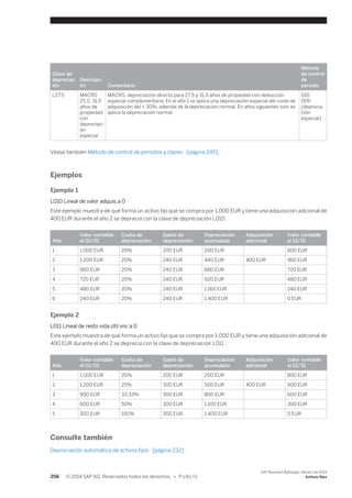 Clave de 
depreciac 
ión 
Descripci 
ón Comentario 
Método 
de control 
de 
período 
LSTS MACRS 
25,5, 31,5 
años de 
propiedad 
con 
depreciaci 
ón 
especial 
MACRS, depreciación directa para 27,5 y 31,5 años de propiedad con deducción 
especial complementaria. En el año 1 se aplica una depreciación especial del coste de 
adquisición del × 30%, además de la depreciación normal. En años siguientes solo se 
aplica la depreciación normal. 
010 
009 
(deprecia 
ción 
especial) 
Véase también Método de control de períodos y claves [página 245]. 
Ejemplos 
Ejemplo 1 
L010 Lineal de valor adquis.a 0 
Este ejemplo muestra de qué forma un activo fijo que se compra por 1.000 EUR y tiene una adquisición adicional de 
400 EUR durante el año 2 se deprecia con la clave de depreciación L010. 
Año 
Valor contable 
el 01/01 
Cuota de 
depreciación 
Gasto de 
depreciación 
Depreciación 
acumulada 
Adquisición 
adicional 
Valor contable 
el 12/31 
1 1.000 EUR 20% 200 EUR 200 EUR 800 EUR 
2 1.200 EUR 20% 240 EUR 440 EUR 400 EUR 960 EUR 
3 960 EUR 20% 240 EUR 680 EUR 720 EUR 
4 720 EUR 20% 240 EUR 920 EUR 480 EUR 
5 480 EUR 20% 240 EUR 1.160 EUR 240 EUR 
6 240 EUR 20% 240 EUR 1.400 EUR 0 EUR 
Ejemplo 2 
L011 Lineal de resto vida útil vnc a 0 
Este ejemplo muestra de qué forma un activo fijo que se compra por 1.000 EUR y tiene una adquisición adicional de 
400 EUR durante el año 2 se deprecia con la clave de depreciación L011. 
Año 
Valor contable 
el 01/01 
Cuota de 
depreciación 
Gasto de 
depreciación 
Depreciación 
acumulada 
Adquisición 
adicional 
Valor contable 
el 12/31 
1 1.000 EUR 20% 200 EUR 200 EUR 800 EUR 
2 1.200 EUR 25% 300 EUR 500 EUR 400 EUR 900 EUR 
3 900 EUR 33.33% 300 EUR 800 EUR 600 EUR 
4 600 EUR 50% 300 EUR 1.100 EUR 300 EUR 
5 300 EUR 100% 300 EUR 1.400 EUR 0 EUR 
Consulte también 
Depreciación automática de activos fijos [página 232] 
256 © 2014 SAP AG. Reservados todos los derechos. • P U B L I C 
SAP Business ByDesign, febrero de 2014 
Activos fijos 
 