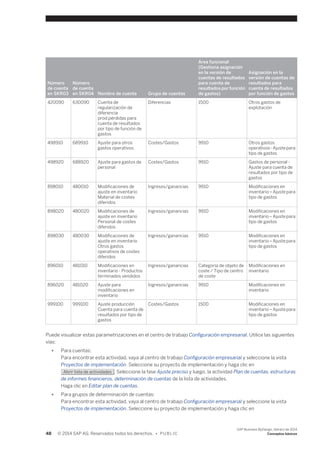 Número 
de cuenta 
en SKR03 
Número 
de cuenta 
en SKR04 Nombre de cuenta Grupo de cuentas 
Área funcional 
(Gestiona asignación 
en la versión de 
cuentas de resultados 
para cuenta de 
resultados por función 
de gastos) 
Asignación en la 
versión de cuentas de 
resultados para 
cuenta de resultados 
por función de gastos 
420090 630090 Cuenta de 
regularización de 
diferencia 
prod.pérdidas para 
cuenta de resultados 
por tipo de función de 
gastos 
Diferencias 1500 Otros gastos de 
explotación 
498910 689910 Ajuste para otros 
gastos operativos 
Costes/Gastos 9910 Otros gastos 
operativos - Ajuste para 
tipo de gastos 
498920 688920 Ajuste para gastos de 
personal 
Costes/Gastos 9910 Gastos de personal - 
Ajuste para cuenta de 
resultados por tipo de 
gastos 
898010 480010 Modificaciones de 
ajuste en inventario 
Material de costes 
diferidos 
Ingresos/ganancias 9910 Modificaciones en 
inventario – Ajuste para 
tipo de gastos 
898020 480020 Modificaciones de 
ajuste en inventario 
Personal de costes 
diferidos 
Ingresos/ganancias 9910 Modificaciones en 
inventario – Ajuste para 
tipo de gastos 
898030 480030 Modificaciones de 
ajuste en inventario 
Otros gastos 
operativos de costes 
diferidos 
Ingresos/ganancias 9910 Modificaciones en 
inventario – Ajuste para 
tipo de gastos 
896010 481010 Modificaciones en 
inventario - Productos 
terminados vendidos 
Ingresos/ganancias Categoría de objeto de 
coste / Tipo de centro 
de coste 
Modificaciones en 
inventario 
896020 481020 Ajuste para 
modificaciones en 
inventario 
Ingresos/ganancias 9910 Modificaciones en 
inventario 
999100 999100 Ajuste producción 
Cuenta para cuenta de 
resultados por tipo de 
gastos 
Costes/Gastos 1500 Modificaciones en 
inventario – Ajuste para 
tipo de gastos 
Puede visualizar estas parametrizaciones en el centro de trabajo Configuración empresarial. Utilice las siguientes 
vías: 
● Para cuentas: 
Para encontrar esta actividad, vaya al centro de trabajo Configuración empresarial y seleccione la vista 
Proyectos de implementación. Seleccione su proyecto de implementación y haga clic en 
Abrir lista de actividades . Seleccione la fase Ajuste preciso y luego, la actividad Plan de cuentas, estructuras 
de informes financieros, determinación de cuentas de la lista de actividades. 
Haga clic en Editar plan de cuentas. 
● Para grupos de determinación de cuentas: 
Para encontrar esta actividad, vaya al centro de trabajo Configuración empresarial y seleccione la vista 
Proyectos de implementación. Seleccione su proyecto de implementación y haga clic en 
48 © 2014 SAP AG. Reservados todos los derechos. • P U B L I C 
SAP Business ByDesign, febrero de 2014 
Conceptos básicos 
 