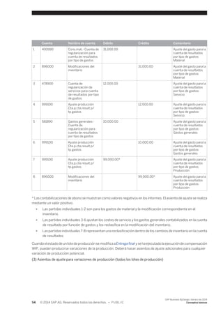 Cuenta Nombre de cuenta Débito Crédito Comentario 
1 400990 Cons.mat.- Cuenta de 
regularización para 
cuenta de resultados 
por tipo de gastos 
31,000.00 Ajuste del gasto para la 
cuenta de resultados 
por tipo de gastos 
Material 
2 896000 Modificaciones del 
inventario 
31,000.00 Ajuste del gasto para la 
cuenta de resultados 
por tipo de gastos 
Material 
3 478900 Cuenta de 
regularización de 
servicios para cuenta 
de resultados por tipo 
de gastos 
12,000.00 Ajuste del gasto para la 
cuenta de resultados 
por tipo de gastos: 
Servicio 
4 999100 Ajuste producción 
Cta.p.cta.result.p/ 
tp.gastos 
12,000.00 Ajuste del gasto para la 
cuenta de resultados 
por tipo de gastos: 
Servicio 
5 581890 Gastos generales - 
Cuenta de 
regularización para 
cuenta de resultados 
por tipo de gastos 
10,000.00 Ajuste del gasto para la 
cuenta de resultados 
por tipo de gastos 
Gastos generales 
6 999100 Ajuste producción 
Cta.p.cta.result.p/ 
tp.gastos 
10,000.00 Ajuste del gasto para la 
cuenta de resultados 
por tipo de gastos 
Gastos generales 
7 999100 Ajuste producción 
Cta.p.cta.result.p/ 
tp.gastos 
99,000.00* Ajuste del gasto para la 
cuenta de resultados 
por tipo de gastos 
Producción 
8 896000 Modificaciones del 
inventario 
99,000.00* Ajuste del gasto para la 
cuenta de resultados 
por tipo de gastos 
Producción 
* Las contabilizaciones de abono se muestran como valores negativos en los informes. El asiento de ajuste se realiza 
mediante un valor positivo. 
● Las partidas individuales 1-2 son para los gastos de material y la modificación correspondiente en el 
inventario. 
● Las partidas individuales 3-6 ajustan los costes de servicio y los gastos generales contabilizados en la cuenta 
de resultado por función de gastos y los reclasifica en la modificación del inventario. 
● Las partidas individuales 7-8 representan una reclasificación dentro de los cambios de inventario en la cuenta 
de resultados 
Cuando el estado de un lote de producción se modifica a Entrega final y se ha ejecutado la ejecución de compensación 
WIP, pueden producirse variaciones de la producción. Deberá hacer asientos de ajuste adicionales para cualquier 
variación de producción potencial. 
(3) Asientos de ajuste para variaciones de producción (todos los lotes de producción) 
54 © 2014 SAP AG. Reservados todos los derechos. • P U B L I C 
SAP Business ByDesign, febrero de 2014 
Conceptos básicos 
 