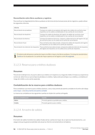 Reconciliación entre libros auxiliares y registros 
Para verificar la integridad de los libros auxiliares en términos de las transacciones de los registros, puede utilizar 
los siguientes informes: 
Informe Descripción 
Reconciliación de acreedores Compara los saldos de acreedores del registro de créditos de una fecha clave 
específica con los saldos contabilizados en las cuentas de reconciliación. 
Reconciliación de deudores Compara los saldos de deudores del registro de débito de una fecha clave 
específica con los saldos contabilizados en las cuentas de reconciliación. 
Reconciliación de efectivo Compara los balances bancarios, cheques y saldos bancarios del registro de caja 
de una fecha clave con los saldos de la cuenta de reconciliación. 
Reconciliación fiscal Para una fecha clave seleccionada, compara los saldos de impuestos del registro 
de impuestos con los saldos de la cuenta de impuestos. 
Reconciliación de retención de impuestos Para una fecha clave seleccionada, compara los saldos de retención de impuestos 
del registro de impuestos con los saldos de la cuenta de impuestos. 
El sistema solo almacena cuentas de mayor en el libro mayor y los libros auxiliares. Si incluye la característica 
Cuenta en la visualización, la cuenta de mayor aparece en el registro como No asignada. 
3.1.2.3 Reserva para créditos dudosos 
Resumen 
Para el cierre del ejercicio, el usuario valora sus créditos con respecto a su riesgo de crédito. En base a su experiencia 
comercial, determina un porcentaje de pérdidas en créditos. Aplica este porcentaje a sus créditos y contabiliza el 
riesgo de crédito a una cuenta separada. 
Contabilización de la reserva para créditos dudosos 
Para contabilizar una reserva para créditos dudosos, cree un documento de asiento contable en el centro de trabajo 
Libro mayor, vista Documentos de asiento contable. 
La reserva se contabiliza en las siguientes cuentas en el plan de cuentas entregado: 
Tipo de contabilización Cuenta 
Débito Provisión genérica ajustable para créditos 
Crédito Provisión genérica para créditos 
3.1.2.4 Arrastre de saldos 
Resumen 
El arrastre de saldos transfiere los saldos finales de las cuentas de mayor de un ejercicio fiscal al próximo, y se 
asegura de que la ganancia/pérdida neta anual se informe correctamente en el balance. 
94 © 2014 SAP AG. Reservados todos los derechos. • P U B L I C 
SAP Business ByDesign, febrero de 2014 
Libro mayor 
 