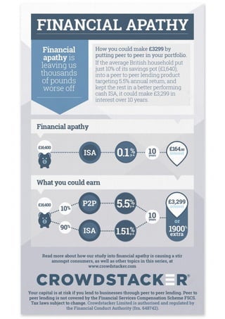 Crowdstacker Research: Financial apathy Infographic