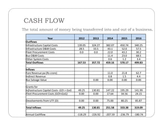 CASH FLOW
The total amount of money being transferred into and out of a business.
Year 2012 2013 2014 2015 2016
Outflows
Infrastructure Capital Costs 139.05 324.27 382.07 450.74 340.25
Infrastructure O&M Costs 28.5 33.5 43.1 52.0 57.5
Fleet Procurement Costs 0.0 0.0 22.0 43.2 30.2
Bus O&M Costs 11.4 23.0 68.5
Other System Costs 0.6 1.2 3.4
Total Outflows 167.53 357.72 459.16 570.17 499.83Total Outflows 167.53 357.72 459.16 570.17 499.83
Inflows
Fare Revenue pa (Rs crore) 11.0 21.8 62.7
Indirect Revenue 0.8 1.5 4.4
Bus Salvage Value 0.00 0.00 0.00 0.00
Grants for
Infrastructure Capital Costs- GOI + GoG 49.25 130.81 147.22 195.29 141.99
Fleet Procurement Costs (GOI+GoG) 0.00 0.00 17.64 34.56 24.15
Devolvements from UTF (D) 0.00 0.00 75.00 80.25 85.87
Total Inflows 49.25 130.81 251.58 333.38 319.09
Annual Cashflow -118.29 -226.92 -207.59 -236.79 -180.74
 
