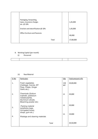 Packaging, forwarding,
               taxes, insurance charges                             1,45,000
               etc. @ 10%

               Erection and electrification @ 10%                   1,45,000

               Office furniture and fixutures
                                                                    40,000

                                                      Total         17,80,000




     B. Working Capital (per month)
        (i)    Personnel




        (ii)        Raw Material

Sr No          Particulars                                    Qty   Total amount in Rs

1.             Fresh vegetables                               150   20,00,000
               (Cabbage, Carrots, MT                          MT
               Peas, Potato, Ginger
               Garlic etc.)

2.             Chemicals (Sodium                              LS    20,000
               sulphate, potassium
               metabisulphite,
               Aluminium silicate,
               Bleaching powder etc)

               .Packing material                              LS    20,000
3.             (polythene bags,
               corrugated boxes,
               straps, gum etc.)
                                                              LS    10,000
4.             Wastage and cleaning materials


                                                    Total           20,50,000
 