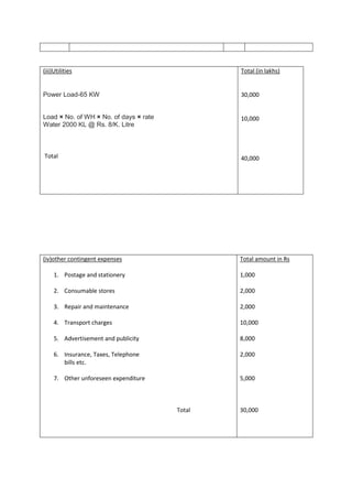 (iii)Utilities                                  Total (in lakhs)


Power Load-65 KW                                30,000


Load × No. of WH × No. of days × rate           10,000
Water 2000 KL @ Rs. 8/K. Litre



Total                                           40,000




(iv)other contingent expenses                   Total amount in Rs

     1. Postage and stationery                  1,000

     2. Consumable stores                       2,000

     3. Repair and maintenance                  2,000

     4. Transport charges                       10,000

     5. Advertisement and publicity             8,000

     6. Insurance, Taxes, Telephone             2,000
        bills etc.

     7. Other unforeseen expenditure            5,000



                                        Total   30,000
 