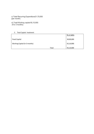 v) Total Recurring Expenditure21,70,000
(per month)

vi) Total Working capital 65,10,000
 (For 3 months)



   C. Total Capital Invetment
                                                  Rs in lakhs

 Fixed Capital                                    30,00,000

 Working Capital (In 3 months)                    65,10,000

                                          Total   95,10,000
 