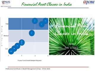 Financial Asset Classes in India



                                                                     Financial Asset
                                                                     Classes in India
                                                                            Delhi
                                                                         Feb 1, 2011




Professional Certificate in Wealth Management 22 Sep – 29 Oct 2010
 