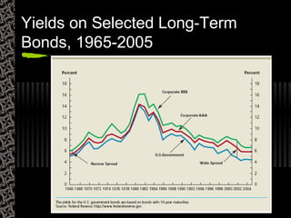Yields on Selected Long-Term
Bonds, 1965-2005
 