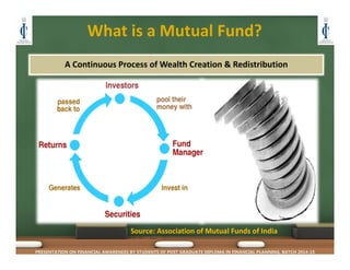 What is a Mutual Fund?
PRESENTATION ON FINANCIAL AWARENESS BY STUDENTS OF POST GRADUATE DIPLOMA IN FINANCIAL PLANNING, BATCH 2014-15
A Continuous Process of Wealth Creation & Redistribution
Source: Association of Mutual Funds of India
 