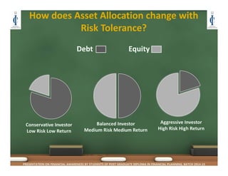 How does Asset Allocation change with 
Risk Tolerance?
PRESENTATION ON FINANCIAL AWARENESS BY STUDENTS OF POST GRADUATE DIPLOMA IN FINANCIAL PLANNING, BATCH 2014-15
 