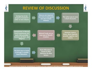REVIEW OF DISCUSSION
PRESENTATION ON FINANCIAL AWARENESS BY STUDENTS OF POST GRADUATE DIPLOMA IN FINANCIAL PLANNING, BATCH 2014-15
Savings has to be 
properly invested in 
order to earn returns
Returns are required 
not only to meet goals 
but also to beat 
Inflation
The safest way to save 
is Bank Accounts
However many a 
times, Bank Deposits 
provide negative real 
returns
Mutual Funds are an 
easy way of Wealth 
Creation
Investments in Mutual 
Fund Investments are 
quite Safe provided 
Investors do their  due 
diligence
The best way to invest 
is through a suitable 
Asset Allocation
Asset Allocation is 
based on Risk 
Tolerance & other 
factors
 