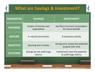 What are Savings & Investment?
PRESENTATION ON FINANCIAL AWARENESS BY STUDENTS OF POST GRADUATE DIPLOMA IN FINANCIAL PLANNING, BATCH 2014-15
PARAMETER SAVINGS INVESTMENT
MEANING
Surplus of income over 
expenditure
Sacrifice of current consumption 
for future benefit
NATURE A  natural occurrence A conscious activity
OBJECTIVE Securing one’s money
Giving one’s money the potential 
to grow over time
OUTCOME
Savings do not yield huge 
returns
Investments have the potential 
to yield huge returns 
 