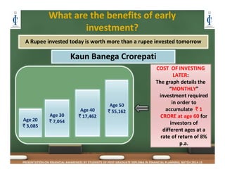What are the benefits of early 
investment?
PRESENTATION ON FINANCIAL AWARENESS BY STUDENTS OF POST GRADUATE DIPLOMA IN FINANCIAL PLANNING, BATCH 2014-15
A Rupee invested today is worth more than a rupee invested tomorrow
Kaun Banega Crorepati
COST  OF INVESTING 
LATER:
The graph details the 
“MONTHLY” 
investment required 
in order to 
accumulate  ` 1 
CRORE at age 60 for 
investors of 
different ages at a 
rate of return of 8% 
p.a.
Age 50
` 55,162Age 40
` 17,462Age 30
` 7,054Age 20
` 3,085
 