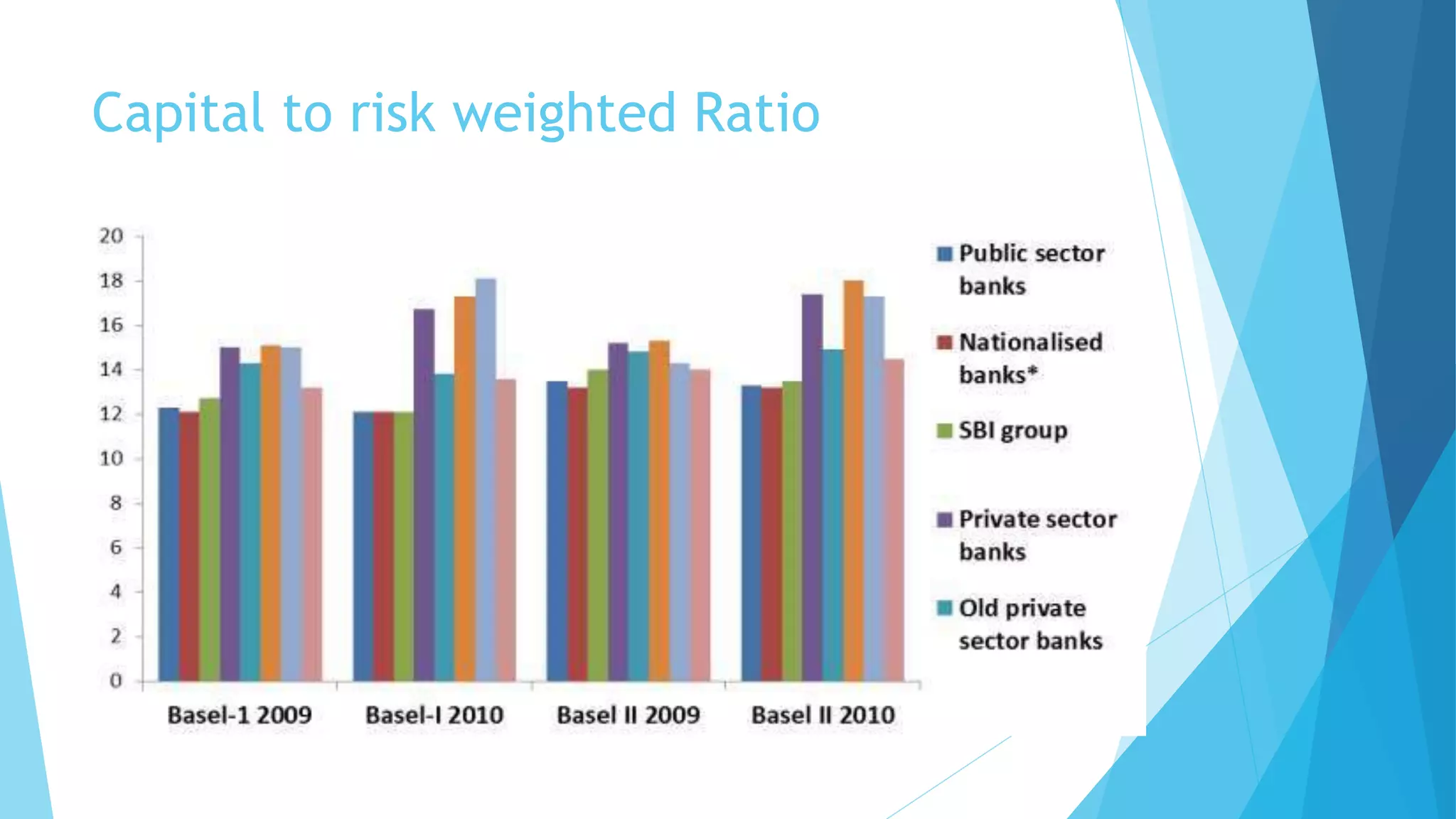 Capital to risk weighted Ratio
 