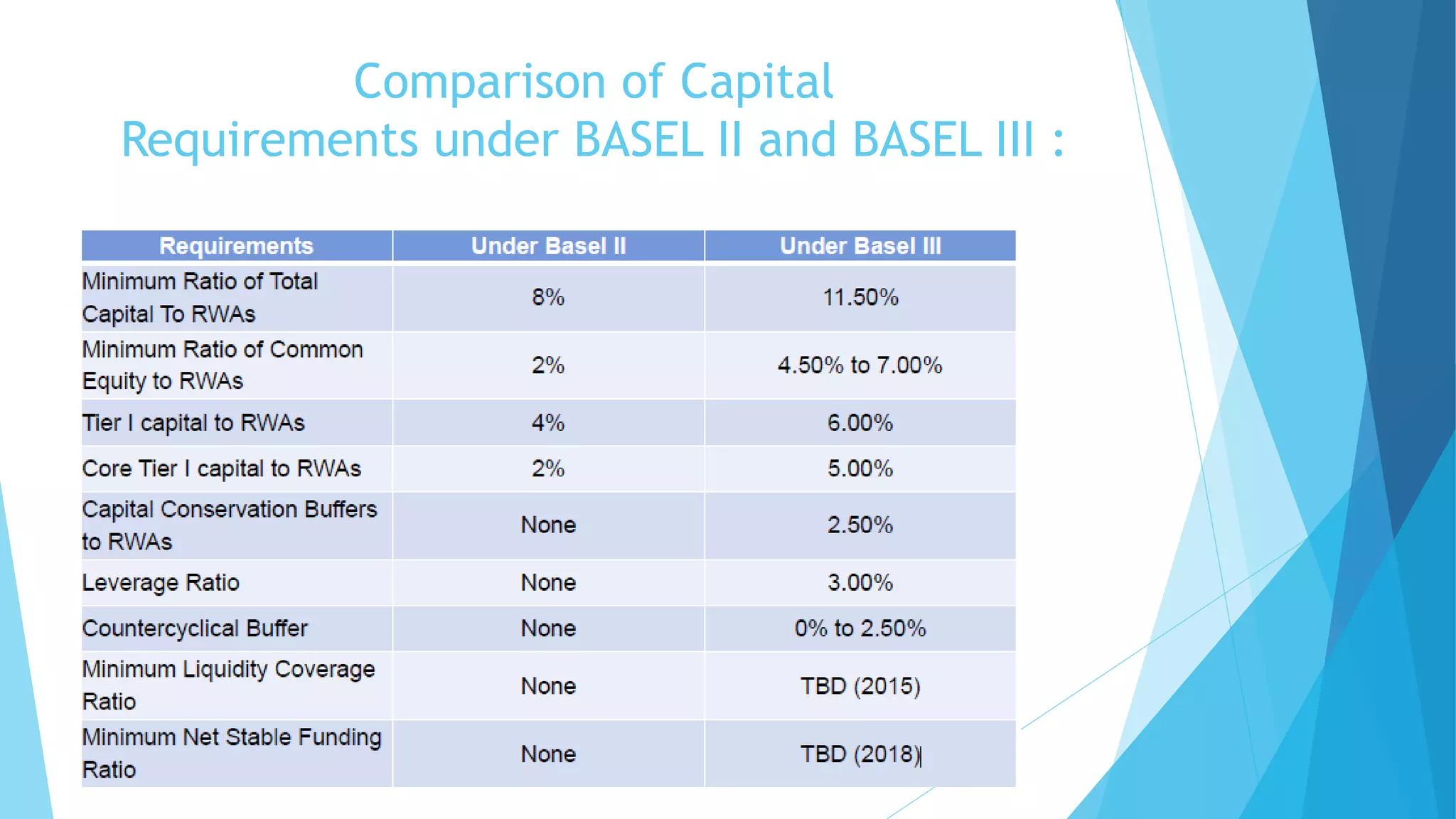 Comparison of Capital
Requirements under BASEL II and BASEL III :
 